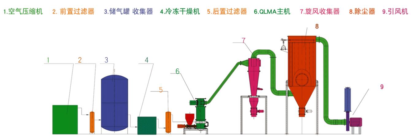 QLMA臥式氣流粉碎機