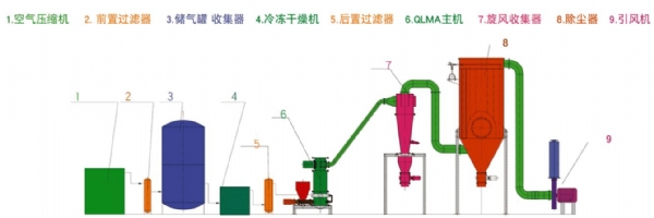 QLMA臥式氣流粉碎機(jī)