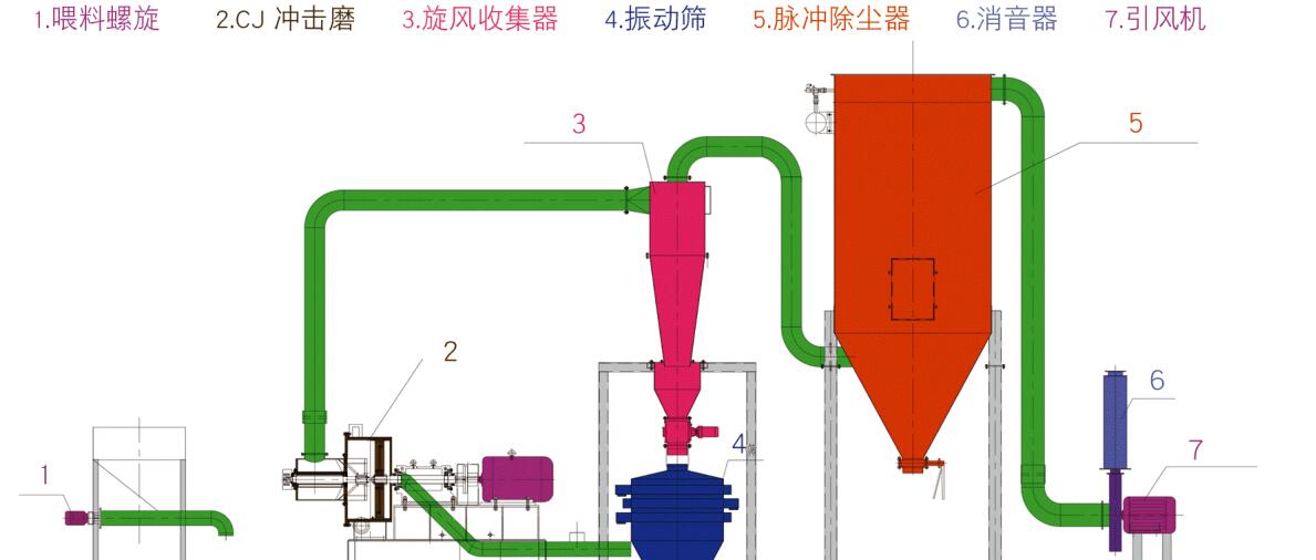 中藥超微粉碎機