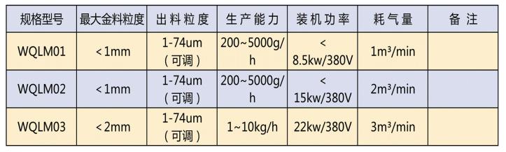 實驗室用氣流粉碎機參數(shù)