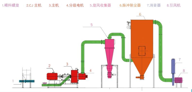 cj工藝流程圖