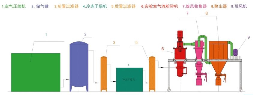 實驗室用氣流粉碎機工藝流程