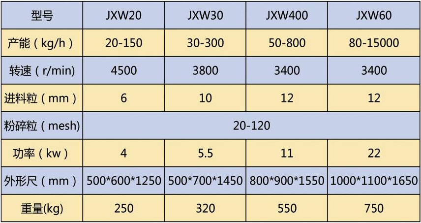 jxw粉碎機參數(shù)