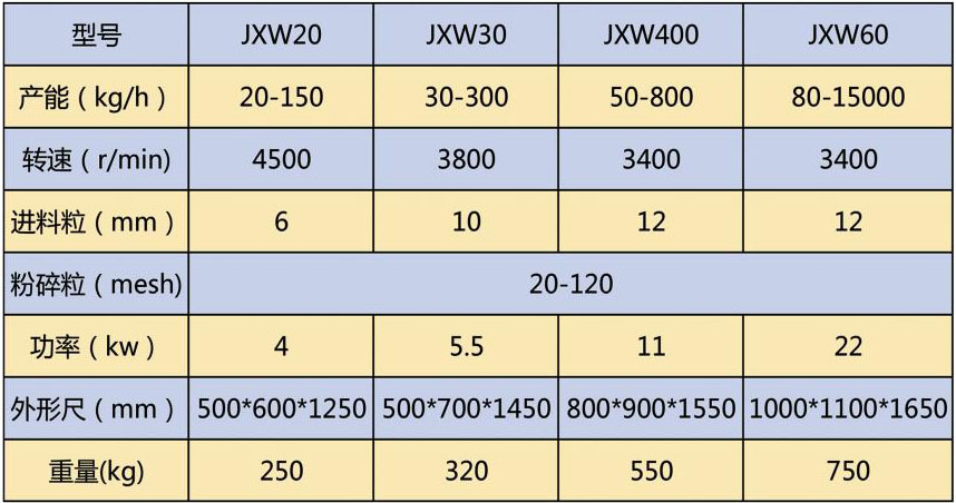 jxw粉碎機參數(shù)